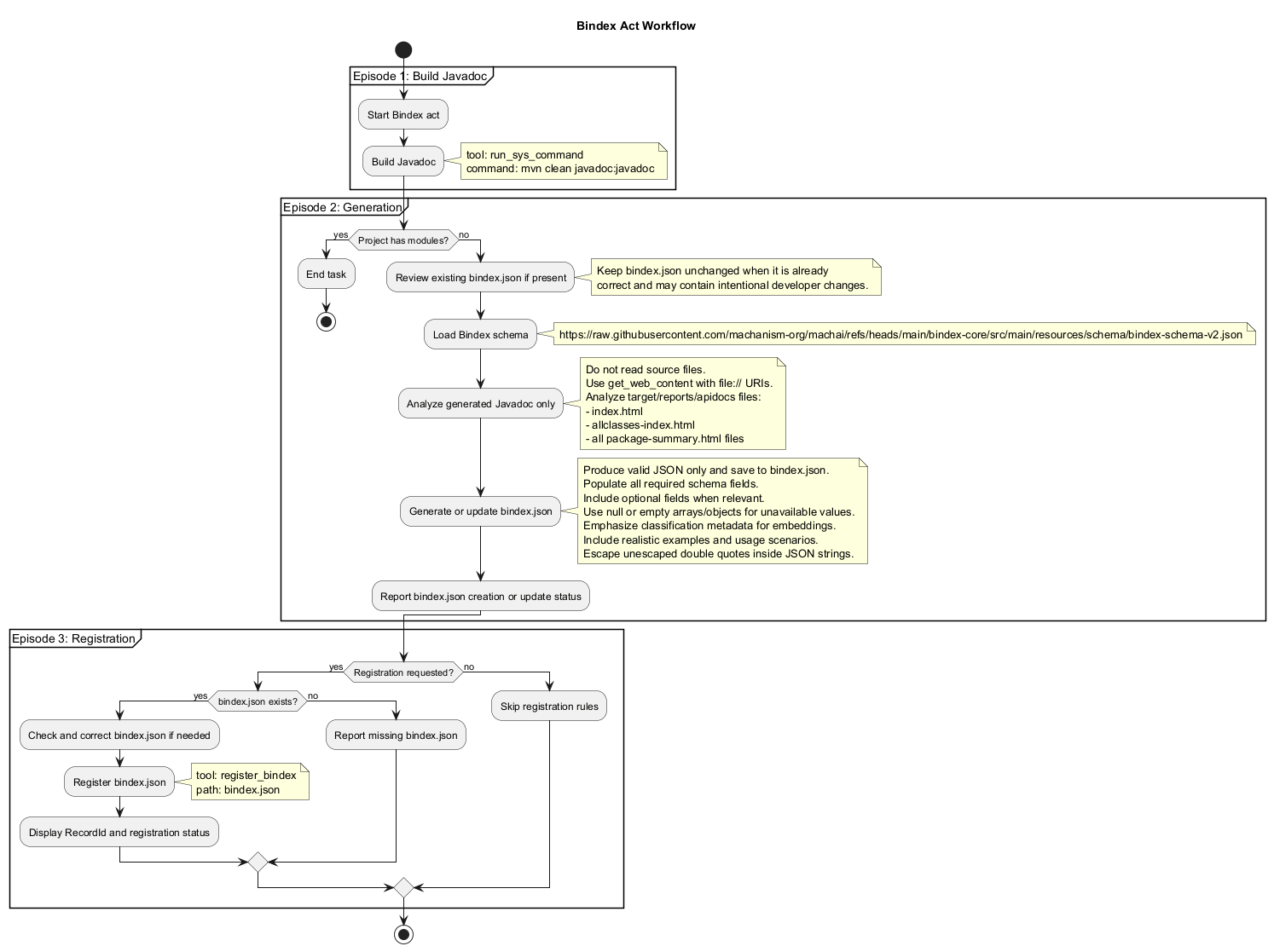 Bindex Act workflow