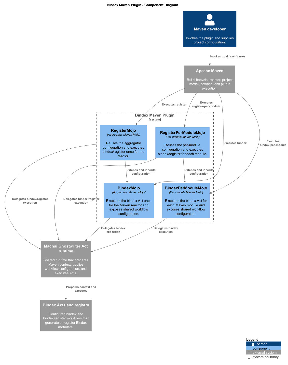 Bindex Maven Plugin component diagram