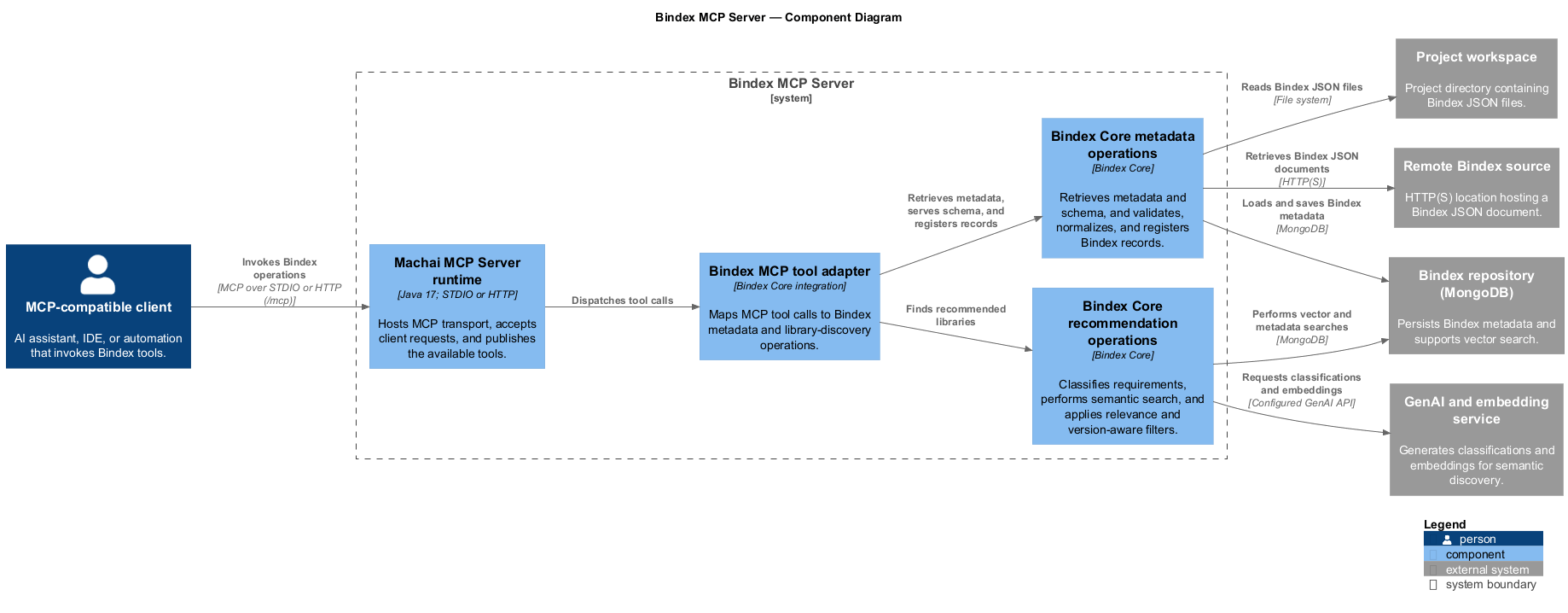 Bindex MCP Server component diagram