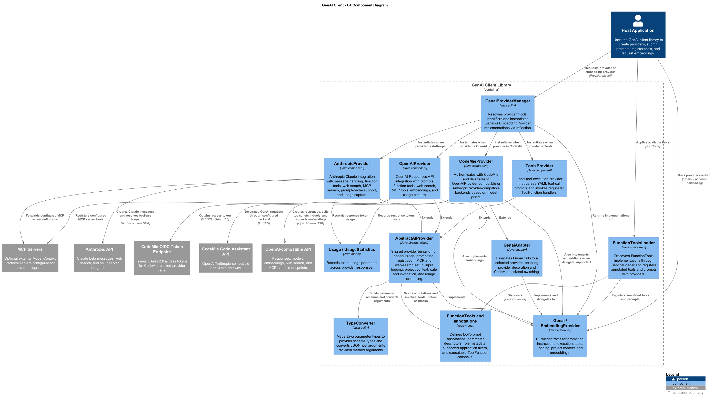 GenAI Client structure