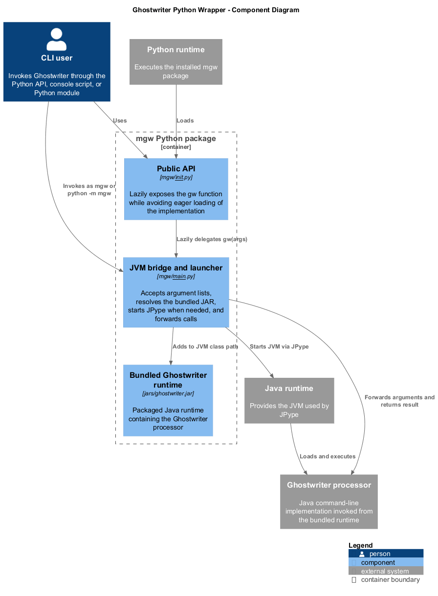 C4 Project Diagram