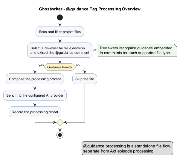 Overview of Guided File Processing: Ghostwriter finds guidance in project files, prepares one context per file, and sends it to the selected AI service for review.