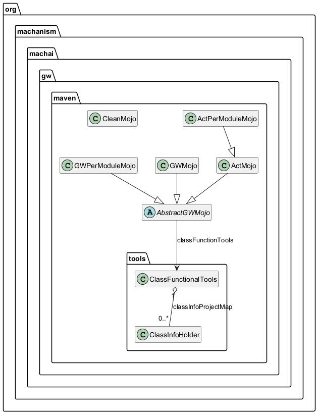 Class diagram for GW Maven Plugin