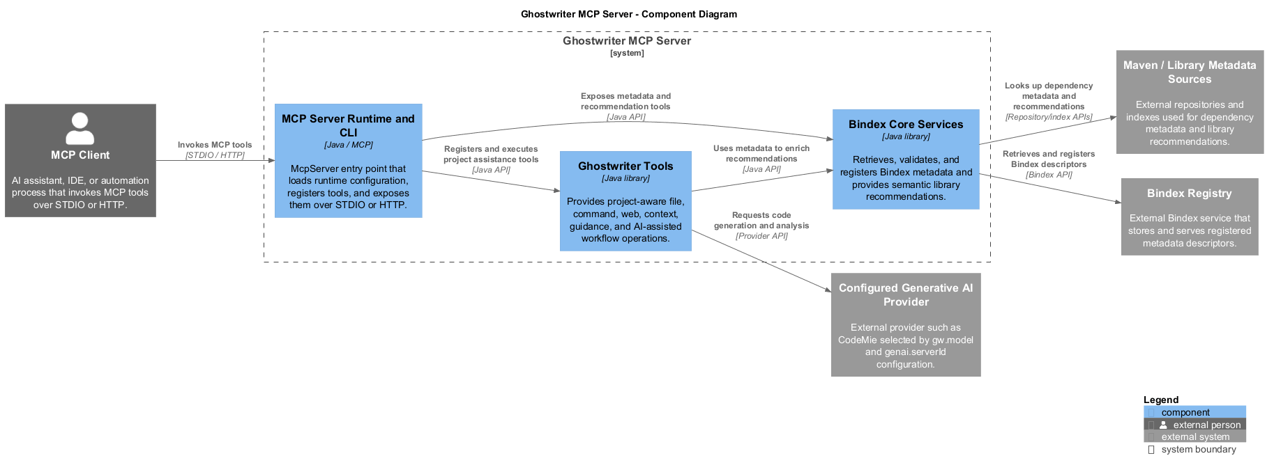 Ghostwriter MCP Server component diagram