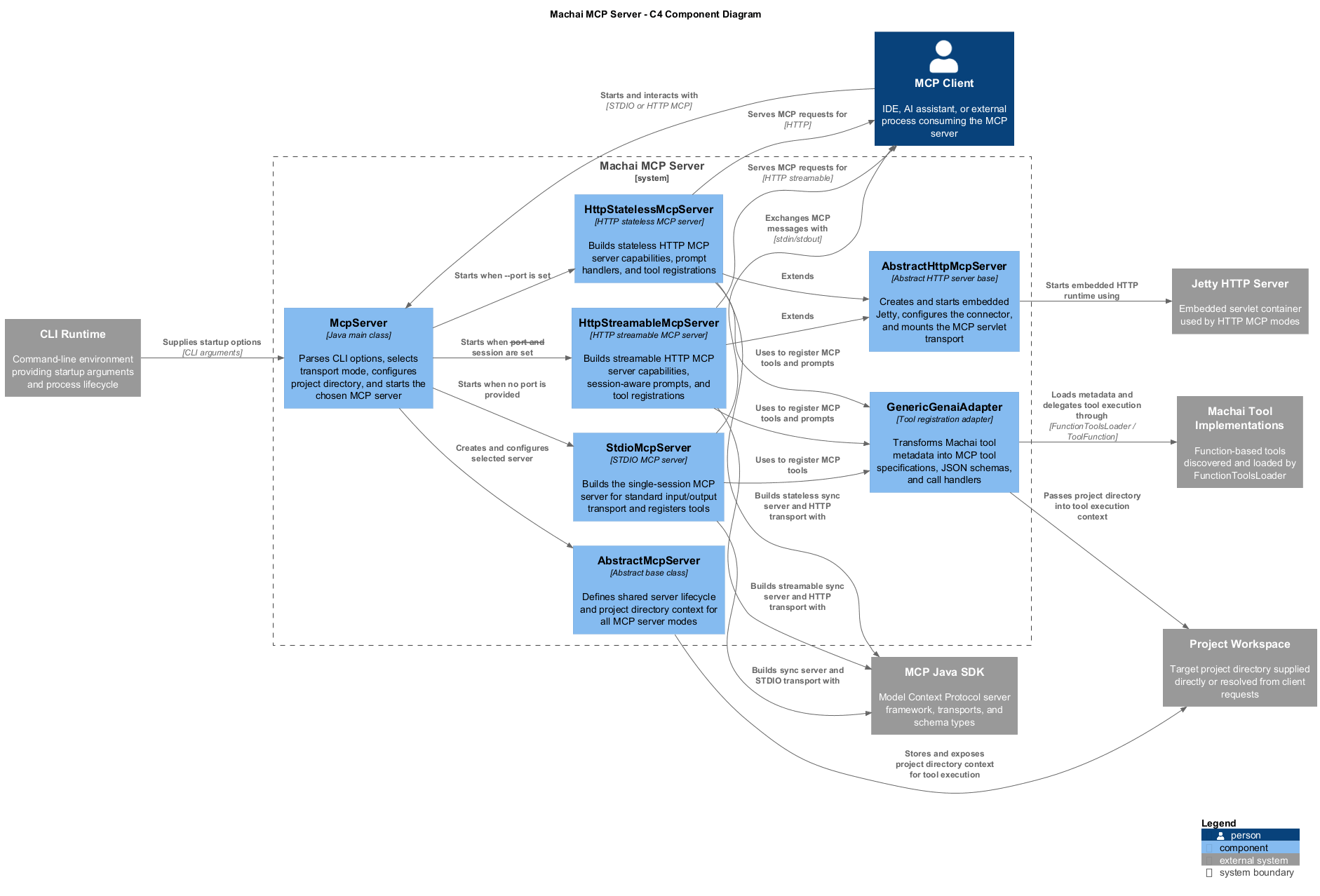Project structure overview