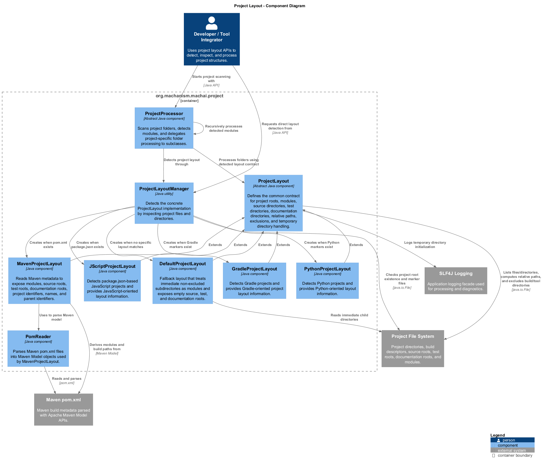 Project Layout C4 Diagram